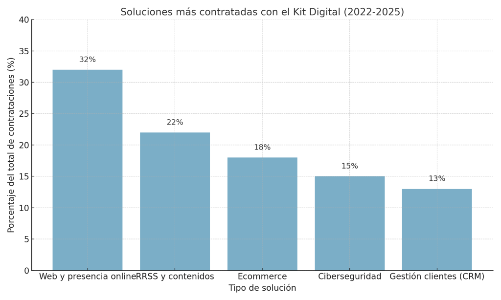 grafica resultados kit digital