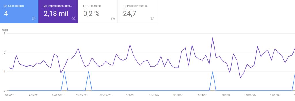 Impresiones en Google Search Console tras 10 meses aplicando el modelo Partner Digital